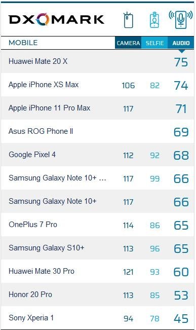 DxOMark audio rank