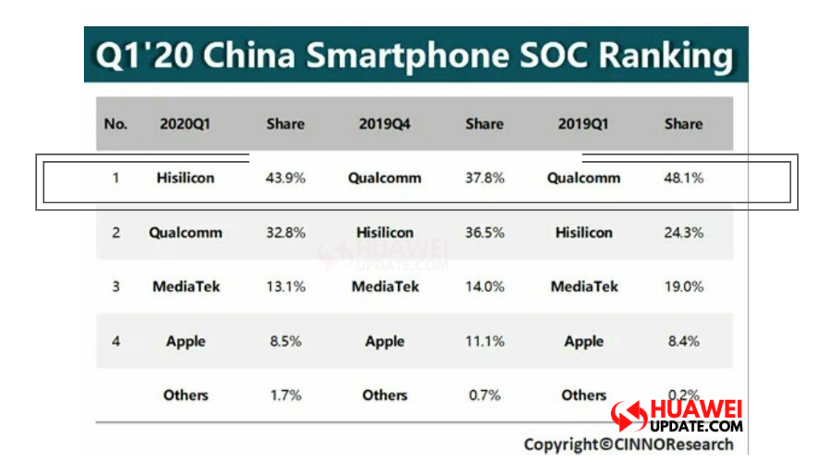 Q1 2020 China smartphone SOC ranking