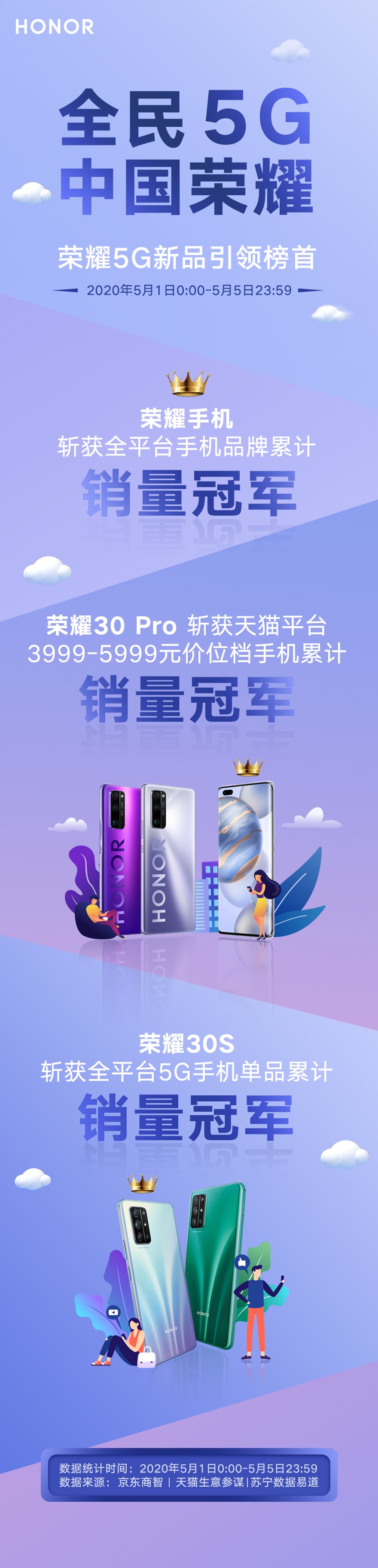 Honor 5G products wins the cumulative sales