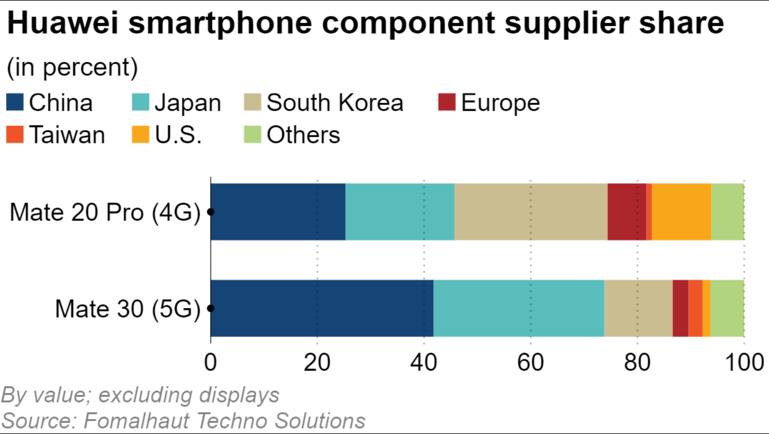 Huawei Smartphone component supplier