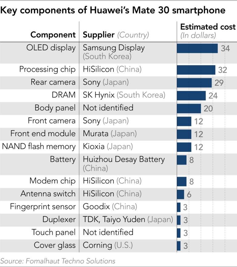 Huawei Teardown shows American parts replaced by Chinese
