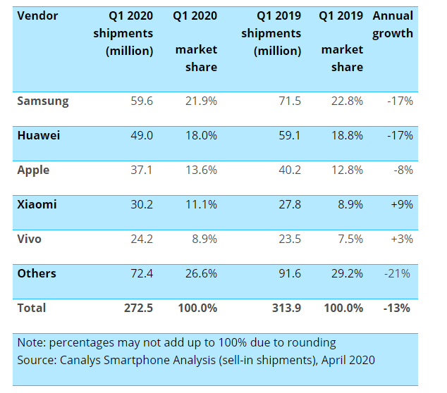 Q1 2020 Shipments in Million- Top 5 Vendors