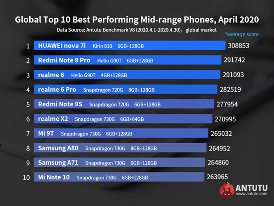 Top 10 Best performing Mid-Range Phones, April 2020