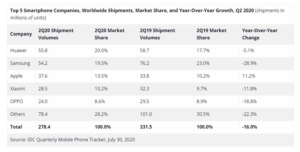 Idc Huawei Ranked First In Global Smartphone Market Share In Q2 2020 Hu