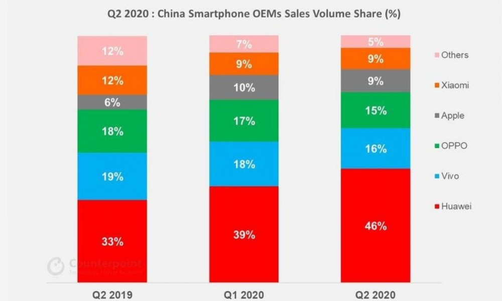 Monthly Smartphone Market Pulse, July 2020