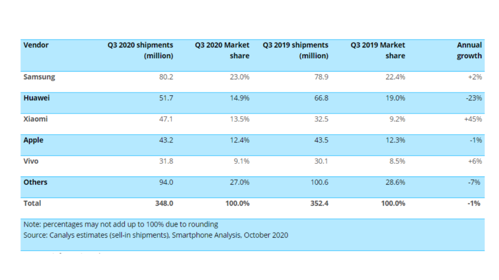 Huawei ranked 2nd in Q3 2020