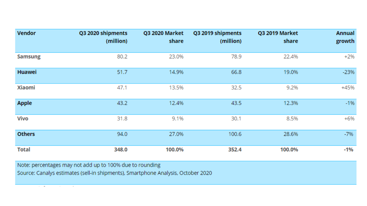 Huawei ranked 2nd in Q3 2020