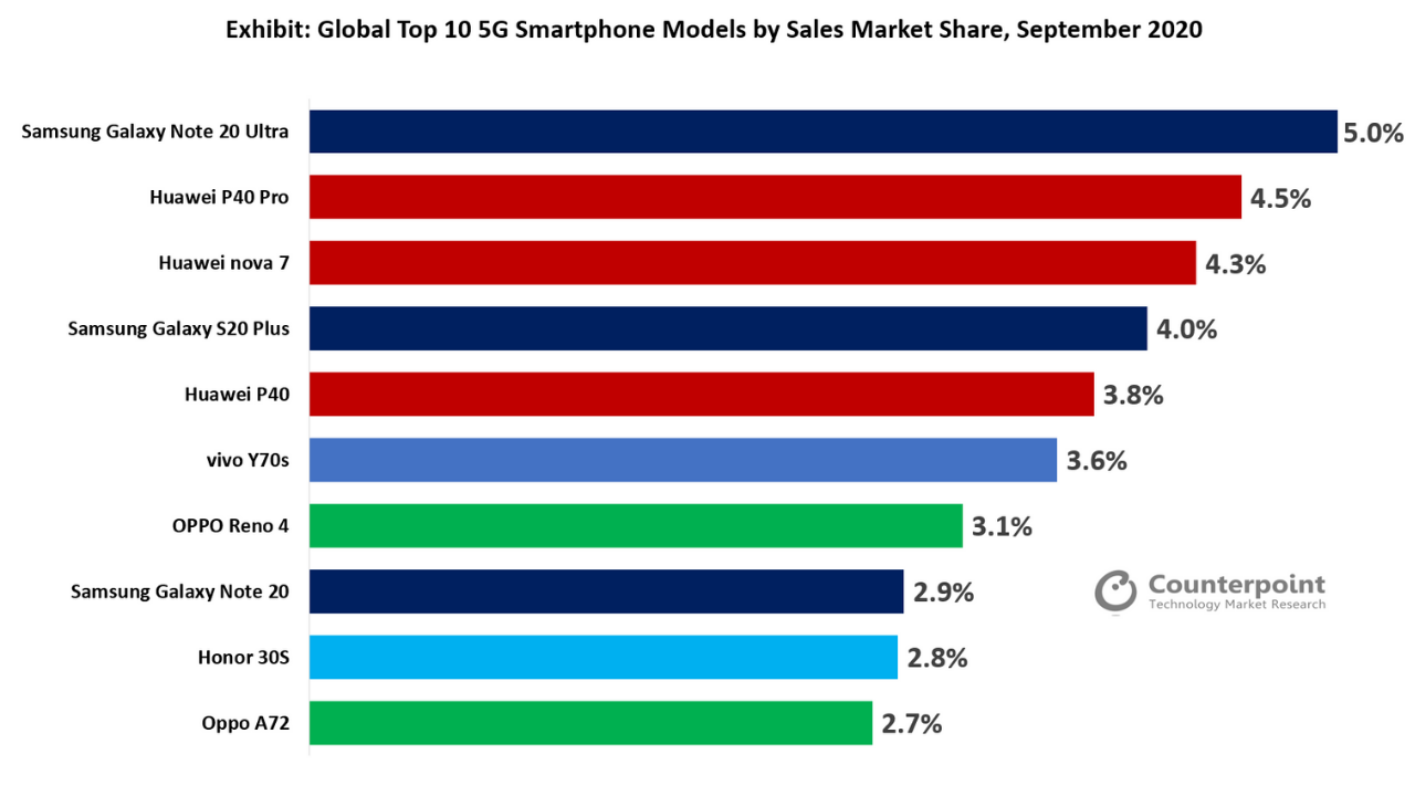 Global Top 10 5G Smartphone models, 4 Huawei phones listed in the top 10