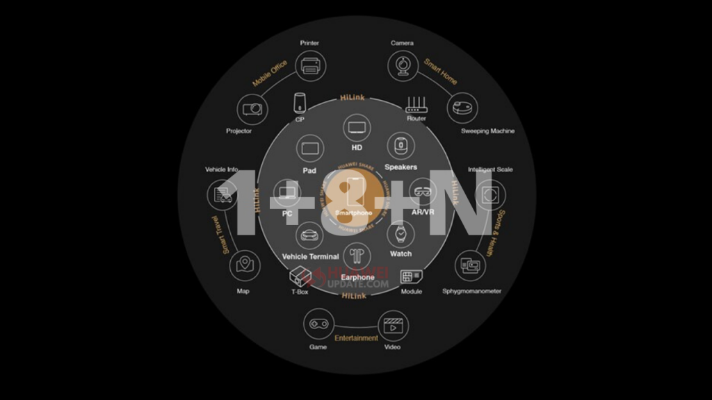 Huawei 1+8+N