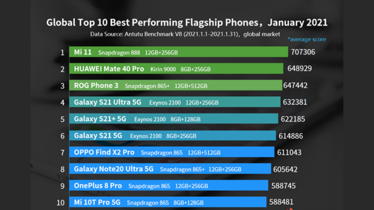 Global Best Performing Flagship Phones in January 2021