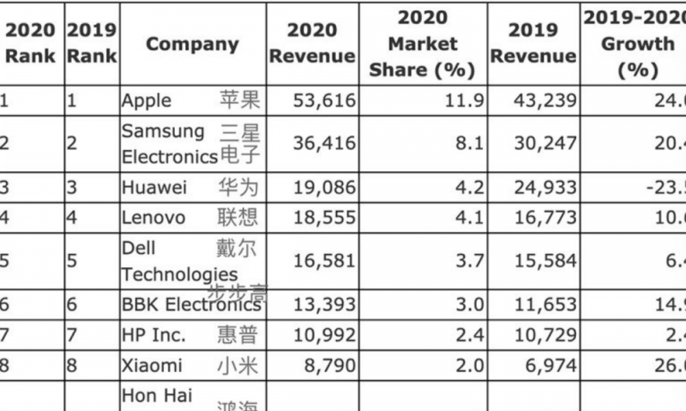 Top 10 semiconductor companies