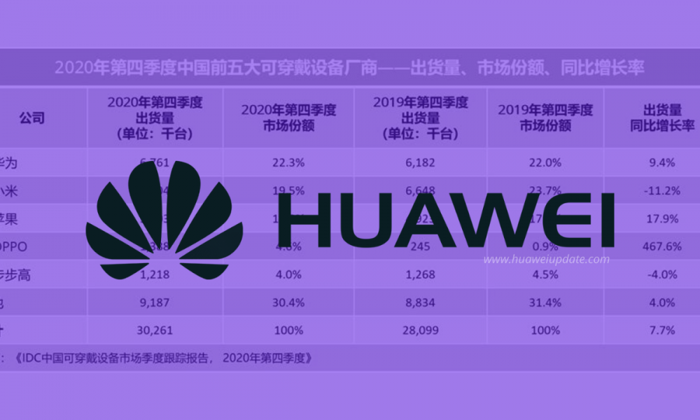 Huawei dominates the Chinese Wearable market for Q4 2020
