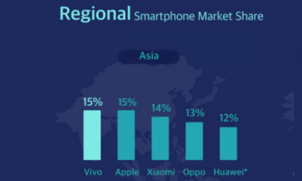 No. 1 Phone Brand in the Asian smartphone market in Q4 2020