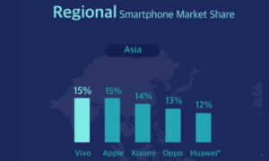 No. 1 Phone Brand in the Asian smartphone market in Q4 2020