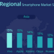 No. 1 Phone Brand in the Asian smartphone market in Q4 2020