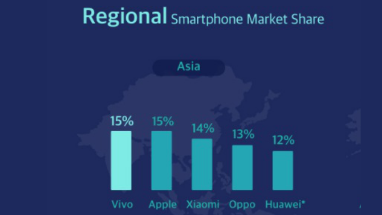 No. 1 Phone Brand in the Asian smartphone market in Q4 2020