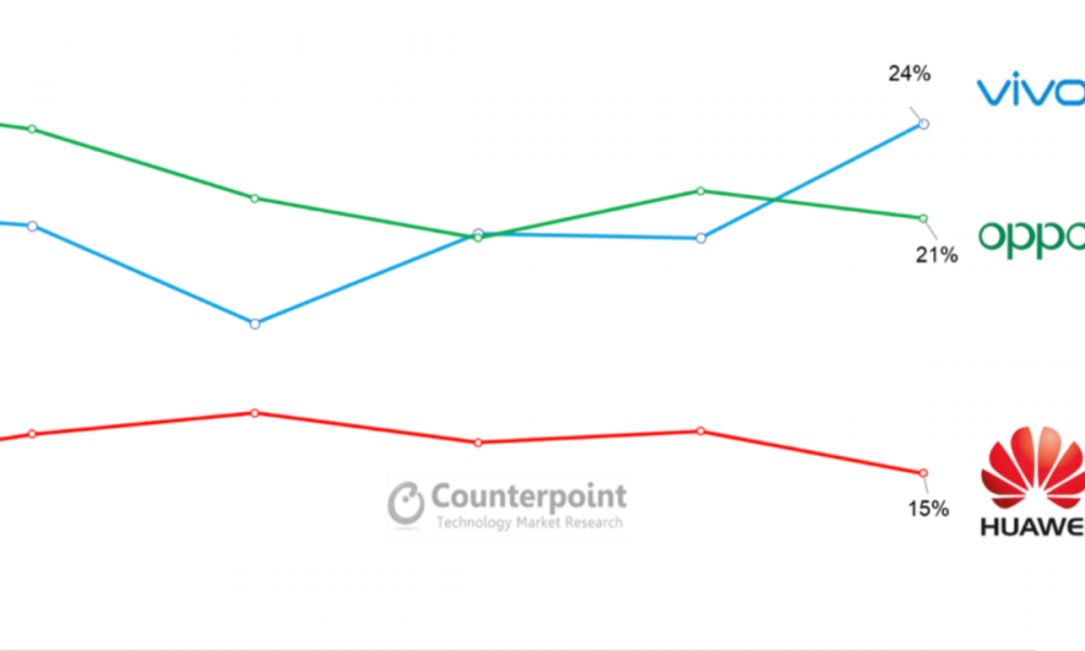 China weekly phone market share