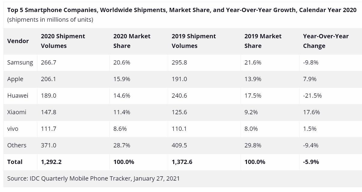 IDC shipment of units
