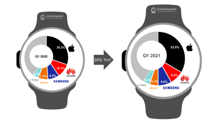 Global smartwatch shipments in Q1 2021