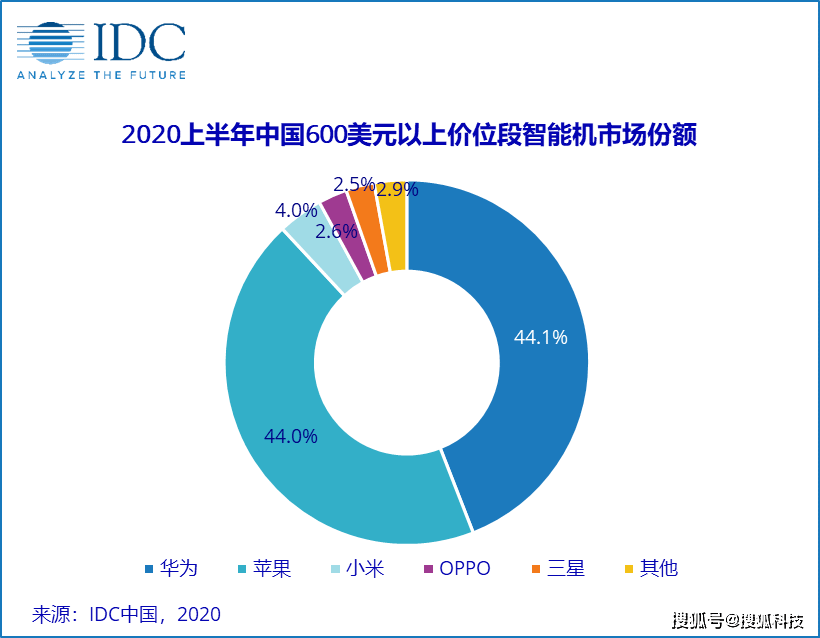 IDC Q1 2020 China