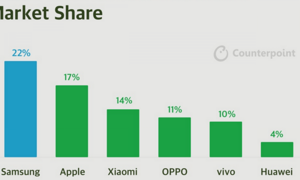 Huawei ranked 6th in the global smartphone shipments market share