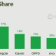 Huawei ranked 6th in the global smartphone shipments market share