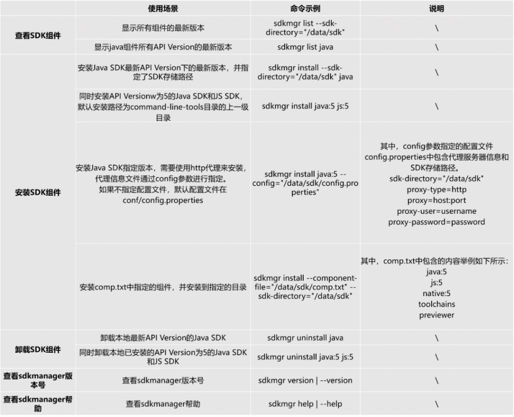 Huawei released the new management tool of HarmonyOS SDK - HU