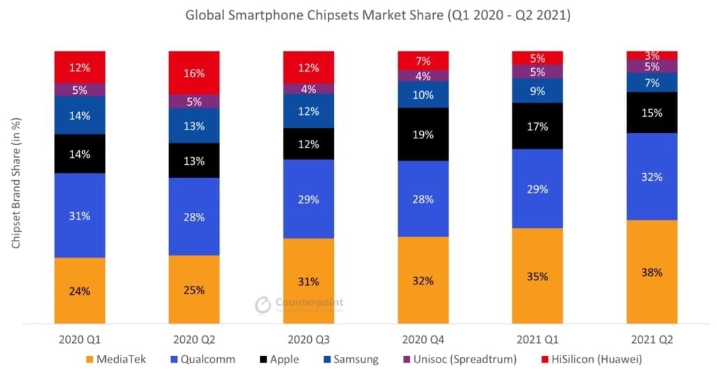 Global smartphone chipsets market share