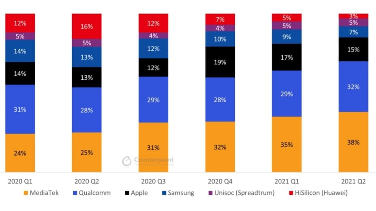Gobal smartphone chipsets market share Q2 2021
