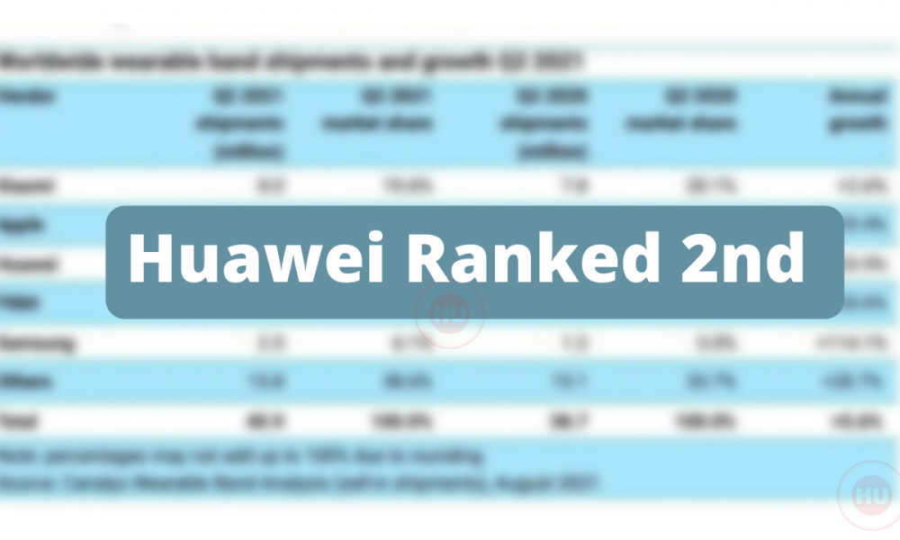 Huawei ranked second in the global smartwatch shipments in Q2 2021
