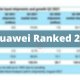 Huawei ranked second in the global smartwatch shipments in Q2 2021