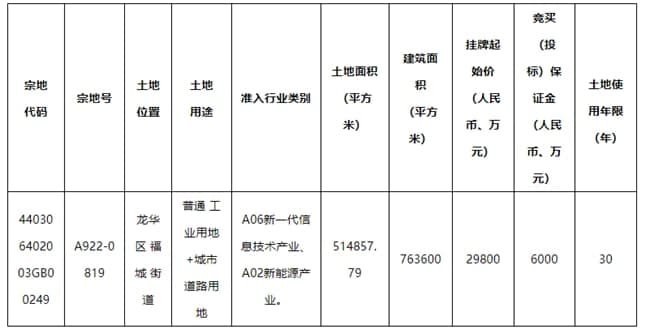 Huawei is preparing to build a 760,000 square meter industrial park in the Longhua district-1