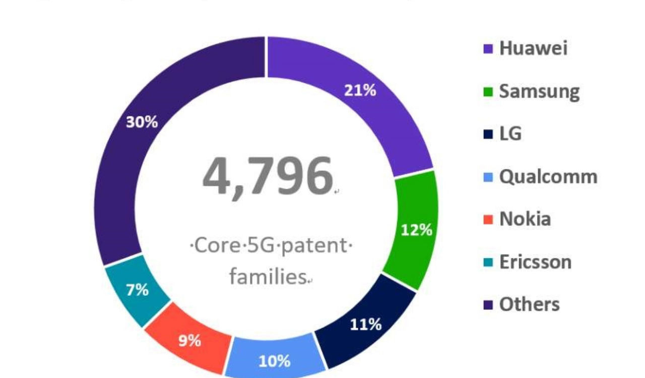 Huawei 5G patent news