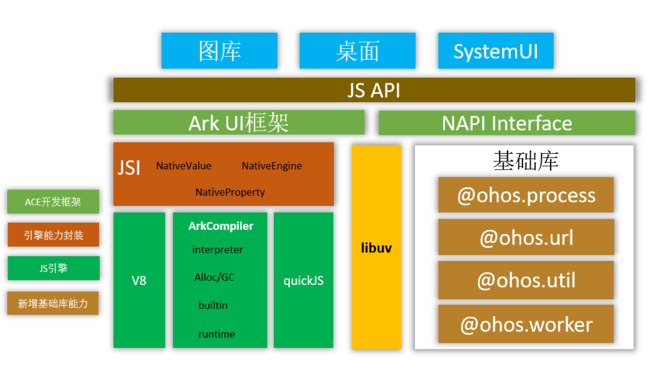 Huawei HarmonyOS API Version 7