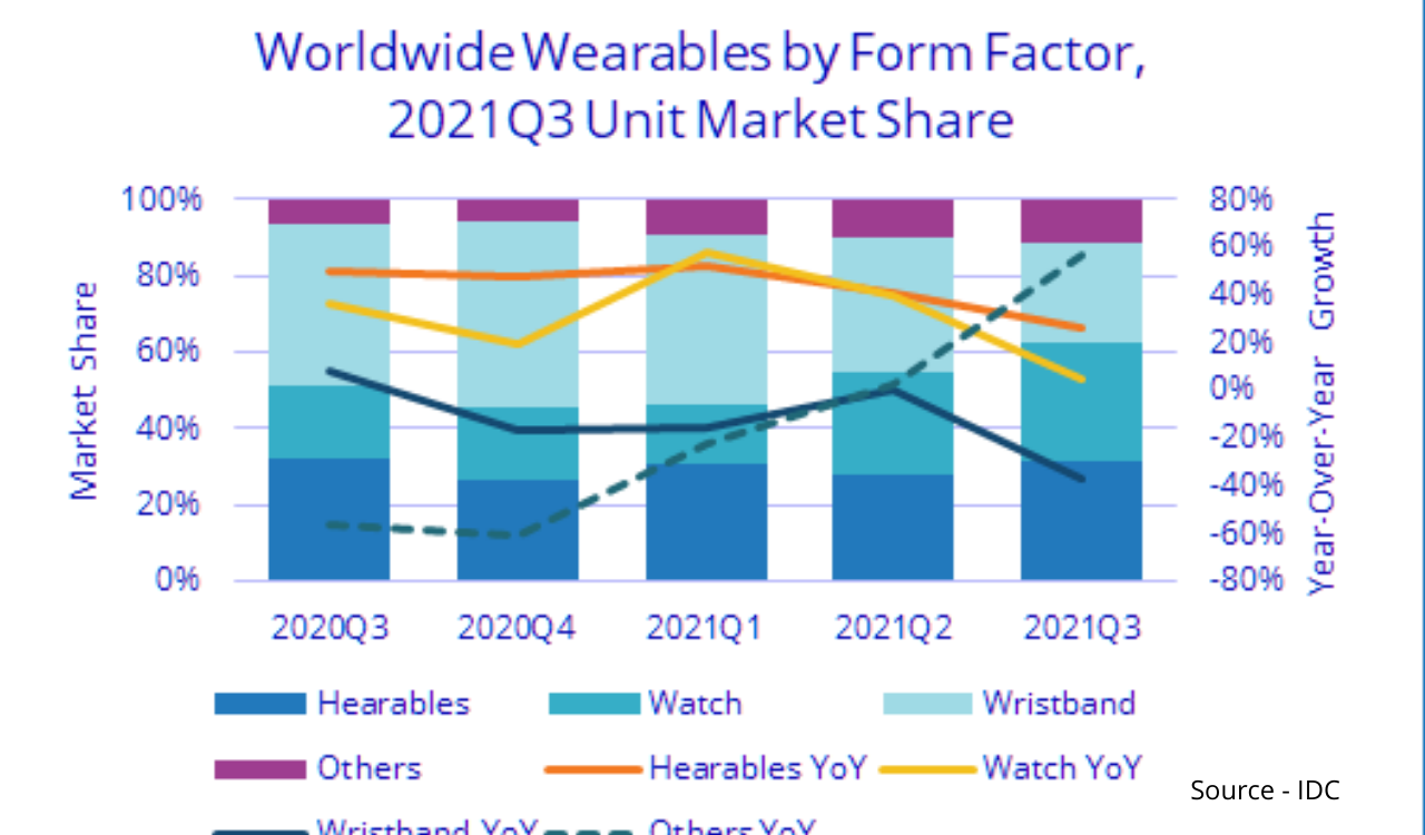 Huawei ranked 4th In Wearable Shipments Q3 2021