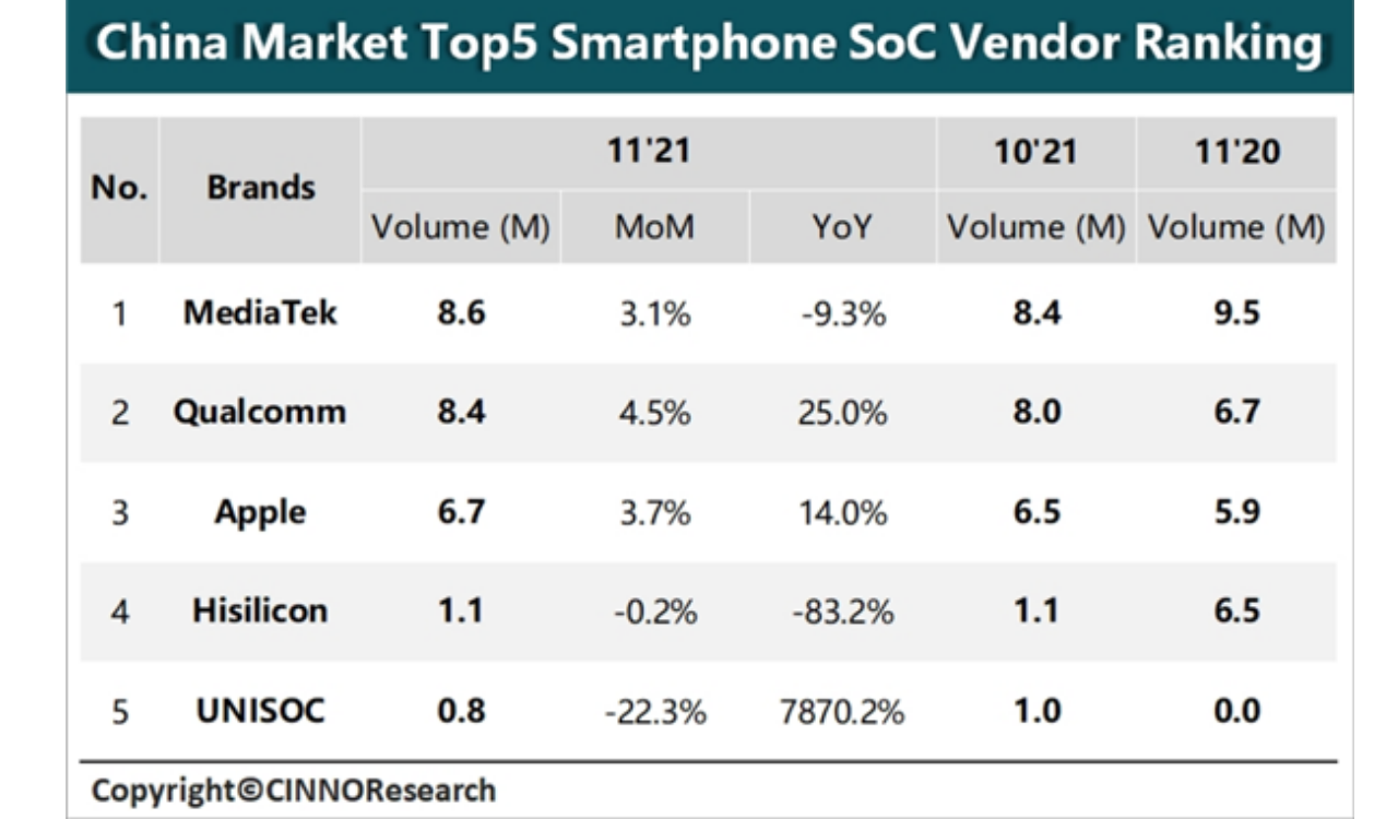 China Market Top 5 smartphone SoC vendors List