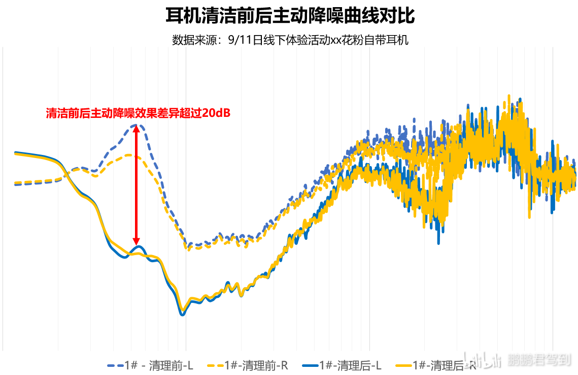 Comparison of active noise reduction curves before and after earphone cleaning