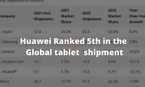 Huawei Ranked 5th in the Global tablet shipment
