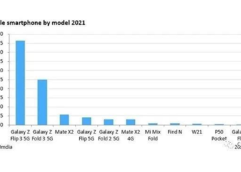 Huawei is the second largest player in the folding screen mobile phone market
