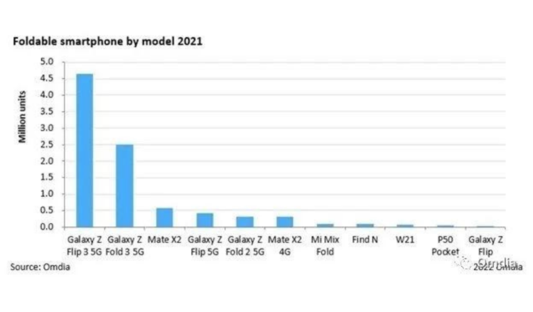 Huawei is the second largest player in the folding screen mobile phone market