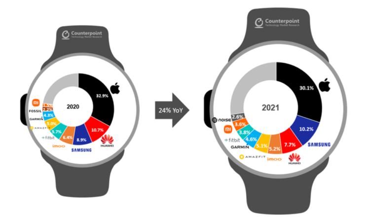 Smartwatch Market Grows 24% YoY in 2021