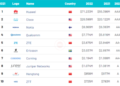 Top 10 Global Telecom Infrastructure Brands