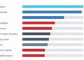 Huawei surpassed Samsung in the number of patent applications