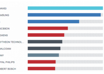 Huawei surpassed Samsung in the number of patent applications