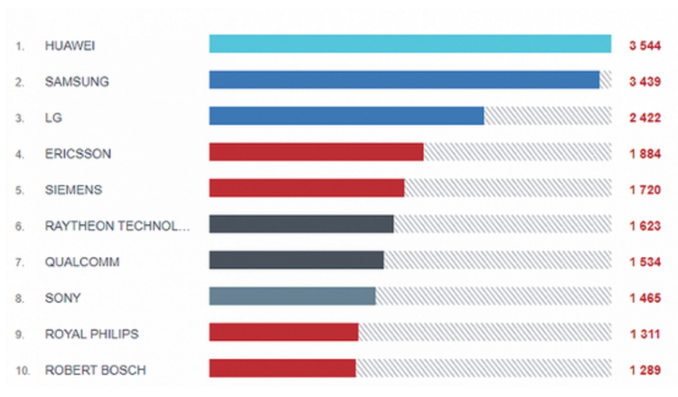 Huawei surpassed Samsung in the number of patent applications