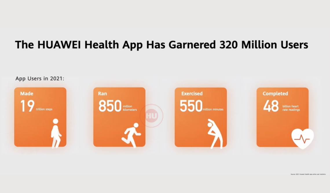 Huawei Health App garnered 320 Million users