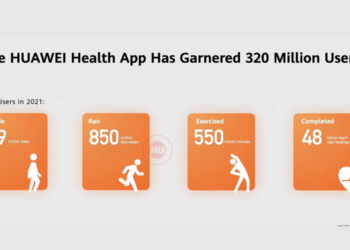 Huawei Health App garnered 320 Million users