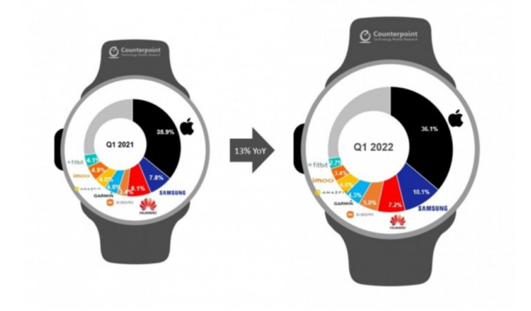Smartwatch market continues to grow in Q1 2022
