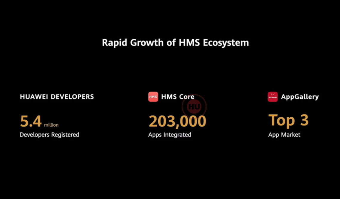 HMS ecosystem 203,000 HMS Core Apps