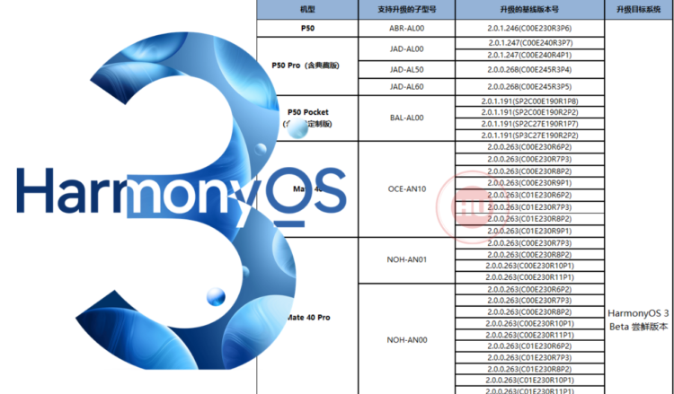 Required HarmonyOS 2 versions for HarmonyOS 3 beta first batch